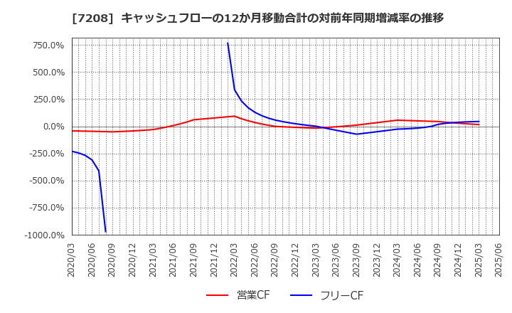 7208 (株)カネミツ: キャッシュフローの12か月移動合計の対前年同期増減率の推移