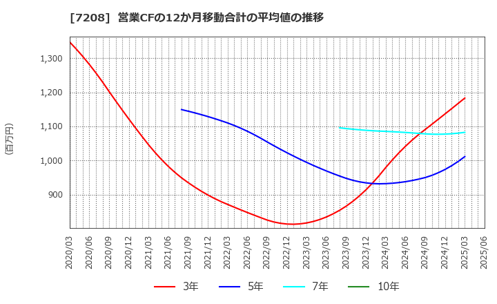 7208 (株)カネミツ: 営業CFの12か月移動合計の平均値の推移