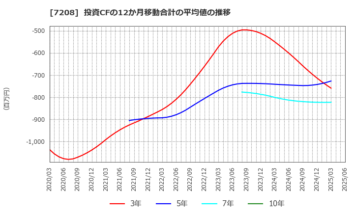7208 (株)カネミツ: 投資CFの12か月移動合計の平均値の推移