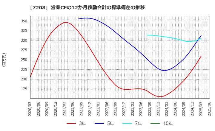 7208 (株)カネミツ: 営業CFの12か月移動合計の標準偏差の推移