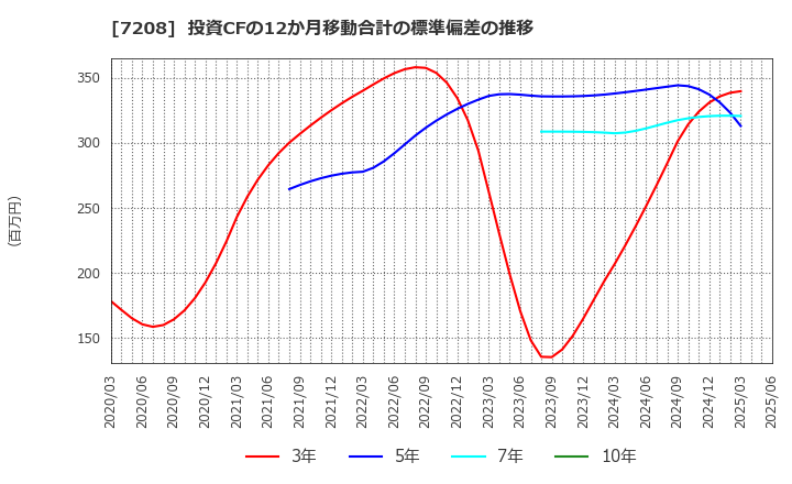 7208 (株)カネミツ: 投資CFの12か月移動合計の標準偏差の推移