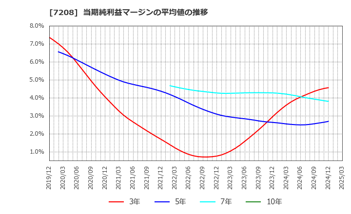 7208 (株)カネミツ: 当期純利益マージンの平均値の推移