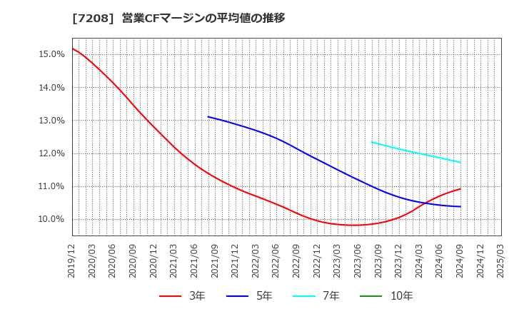 7208 (株)カネミツ: 営業CFマージンの平均値の推移