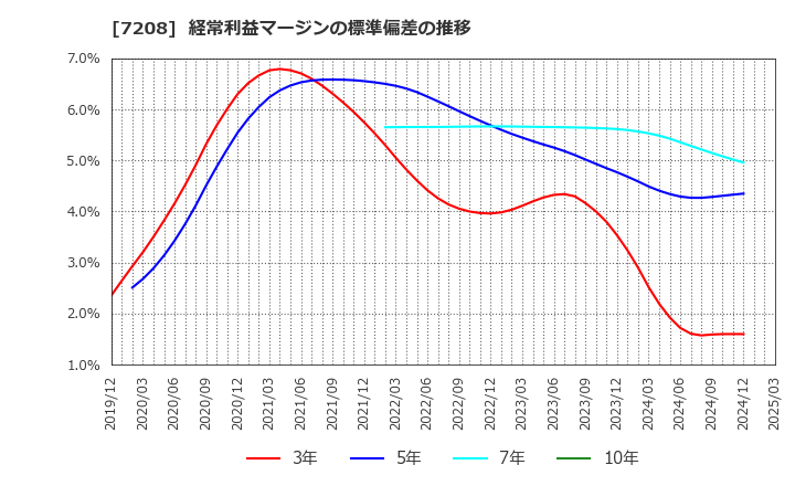 7208 (株)カネミツ: 経常利益マージンの標準偏差の推移