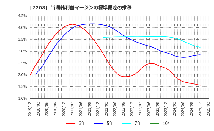 7208 (株)カネミツ: 当期純利益マージンの標準偏差の推移