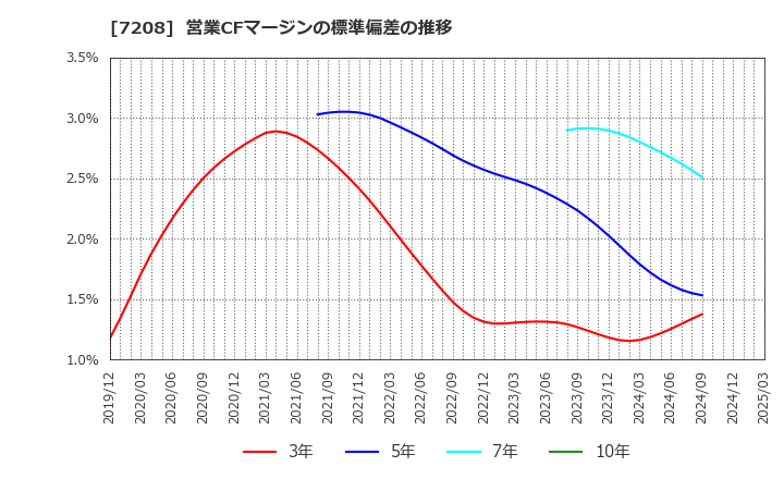 7208 (株)カネミツ: 営業CFマージンの標準偏差の推移