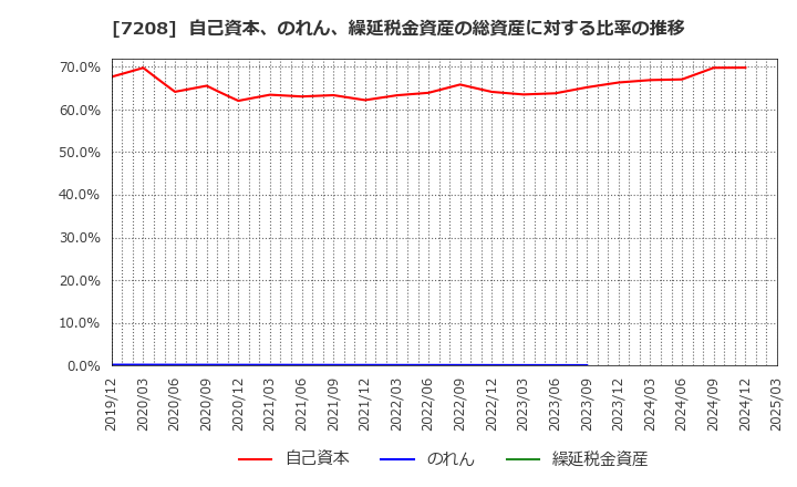 7208 (株)カネミツ: 自己資本、のれん、繰延税金資産の総資産に対する比率の推移
