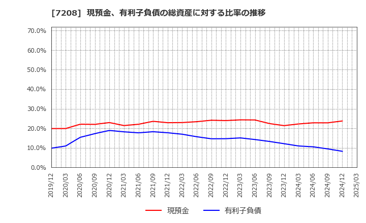 7208 (株)カネミツ: 現預金、有利子負債の総資産に対する比率の推移