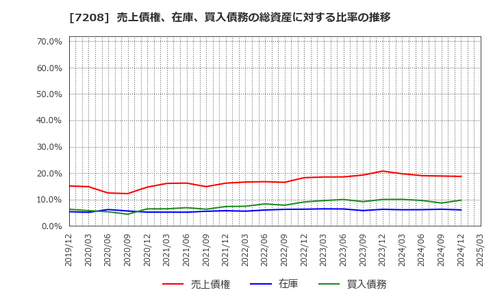 7208 (株)カネミツ: 売上債権、在庫、買入債務の総資産に対する比率の推移