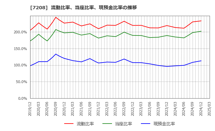 7208 (株)カネミツ: 流動比率、当座比率、現預金比率の推移