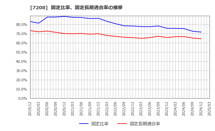 7208 (株)カネミツ: 固定比率、固定長期適合率の推移