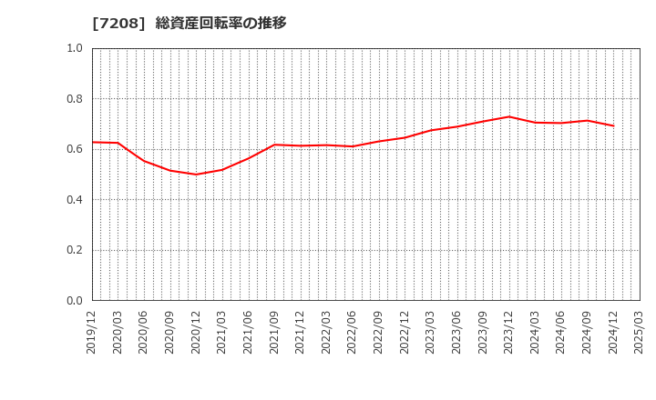 7208 (株)カネミツ: 総資産回転率の推移