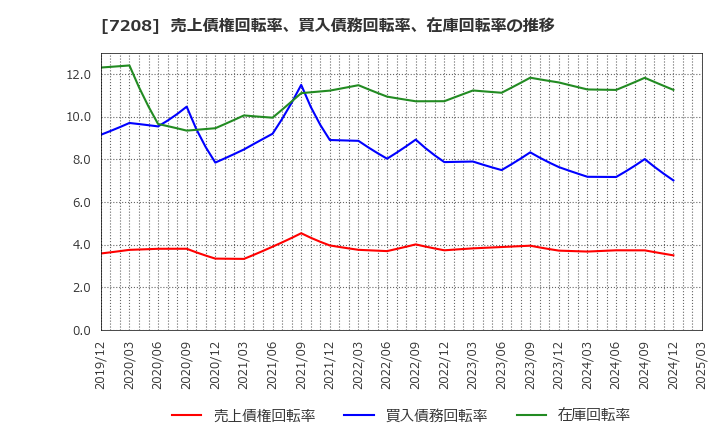 7208 (株)カネミツ: 売上債権回転率、買入債務回転率、在庫回転率の推移
