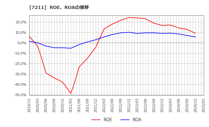 7211 三菱自動車(株): ROE、ROAの推移