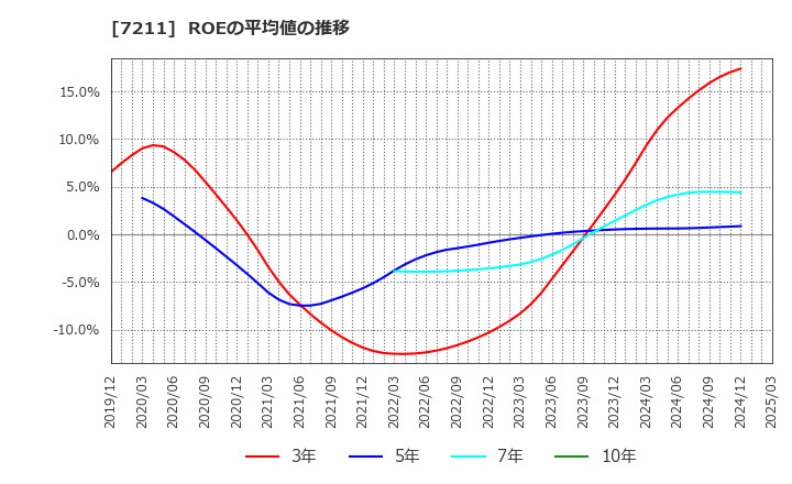 7211 三菱自動車(株): ROEの平均値の推移