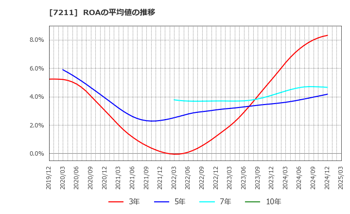 7211 三菱自動車(株): ROAの平均値の推移