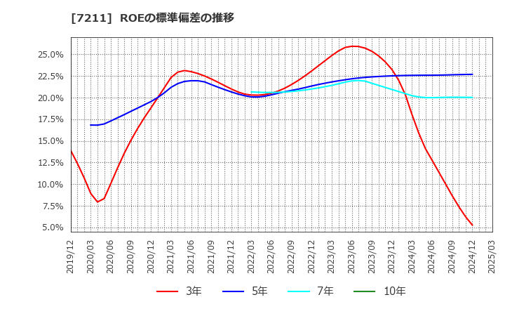 7211 三菱自動車(株): ROEの標準偏差の推移