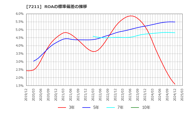 7211 三菱自動車(株): ROAの標準偏差の推移