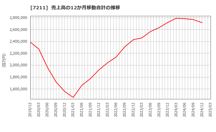 7211 三菱自動車(株): 売上高の12か月移動合計の推移