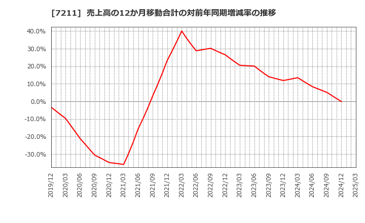 7211 三菱自動車(株): 売上高の12か月移動合計の対前年同期増減率の推移