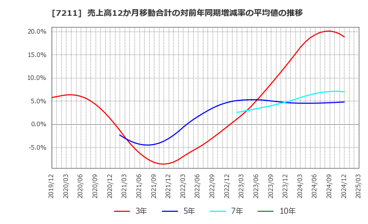 7211 三菱自動車(株): 売上高12か月移動合計の対前年同期増減率の平均値の推移