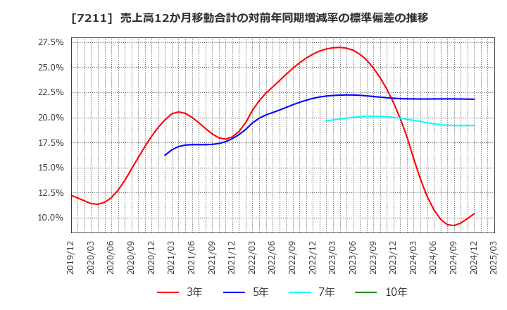 7211 三菱自動車(株): 売上高12か月移動合計の対前年同期増減率の標準偏差の推移