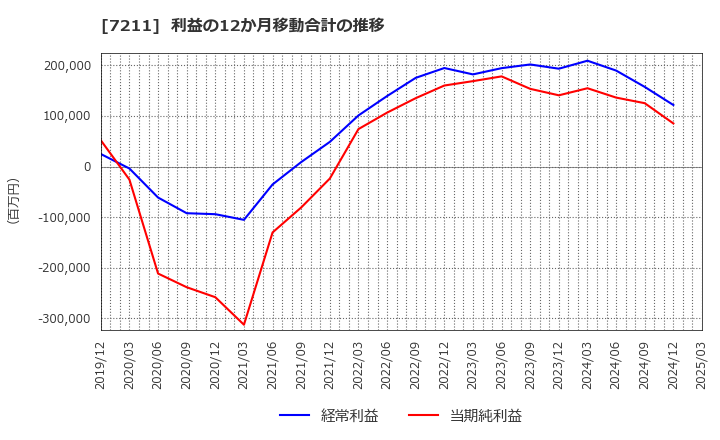 7211 三菱自動車(株): 利益の12か月移動合計の推移
