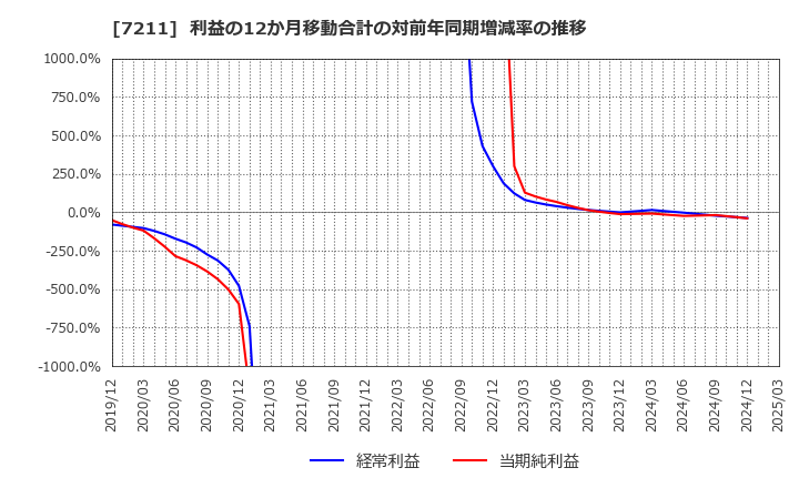 7211 三菱自動車(株): 利益の12か月移動合計の対前年同期増減率の推移