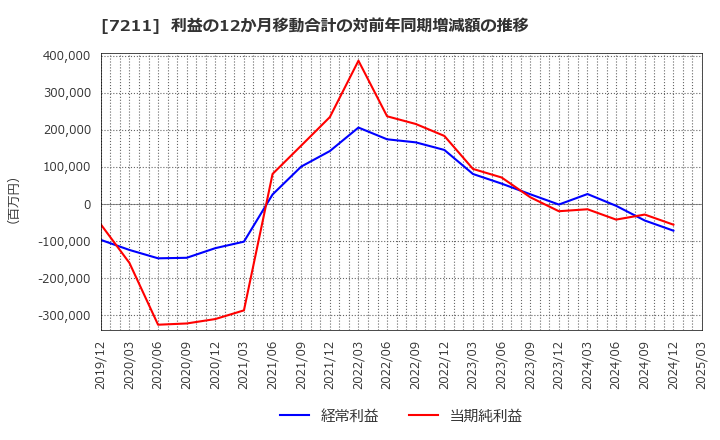 7211 三菱自動車(株): 利益の12か月移動合計の対前年同期増減額の推移