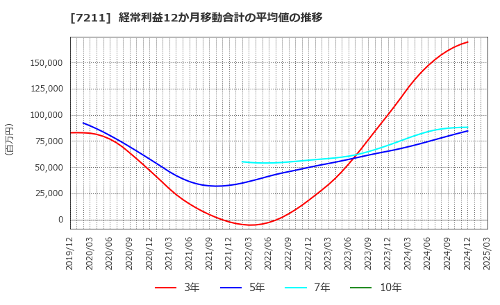 7211 三菱自動車(株): 経常利益12か月移動合計の平均値の推移