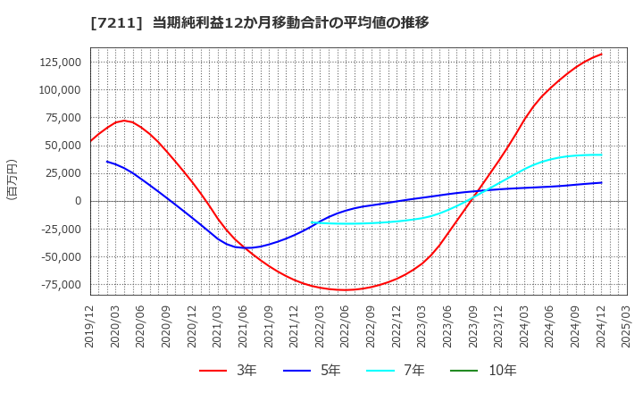 7211 三菱自動車(株): 当期純利益12か月移動合計の平均値の推移
