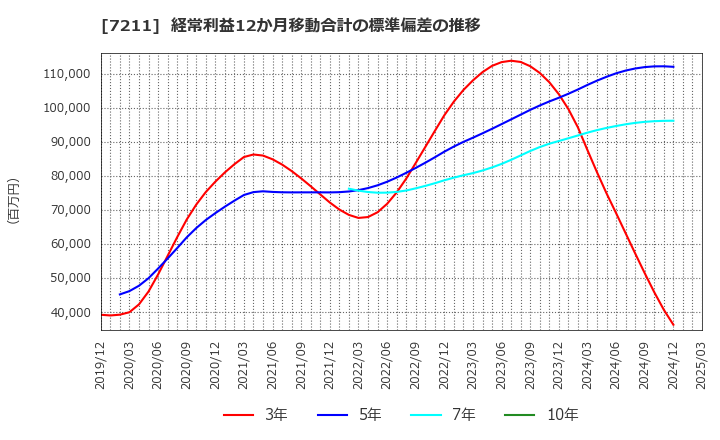 7211 三菱自動車(株): 経常利益12か月移動合計の標準偏差の推移