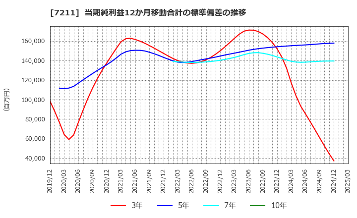 7211 三菱自動車(株): 当期純利益12か月移動合計の標準偏差の推移