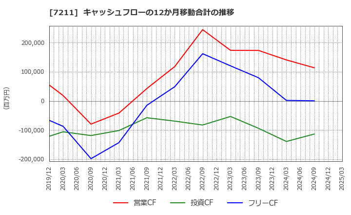 7211 三菱自動車(株): キャッシュフローの12か月移動合計の推移