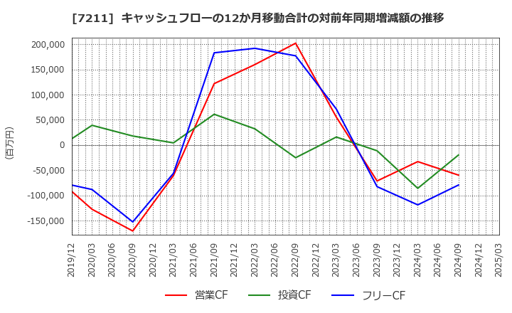 7211 三菱自動車(株): キャッシュフローの12か月移動合計の対前年同期増減額の推移