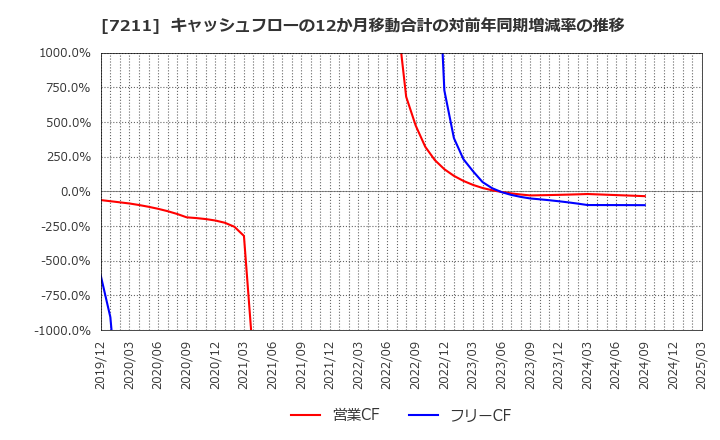 7211 三菱自動車(株): キャッシュフローの12か月移動合計の対前年同期増減率の推移