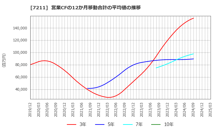 7211 三菱自動車(株): 営業CFの12か月移動合計の平均値の推移