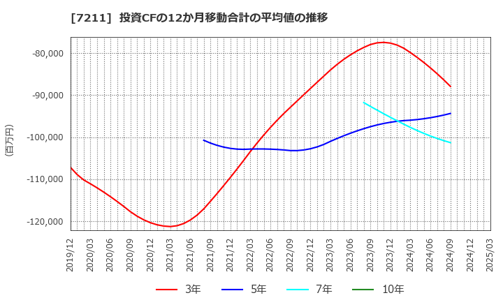 7211 三菱自動車(株): 投資CFの12か月移動合計の平均値の推移