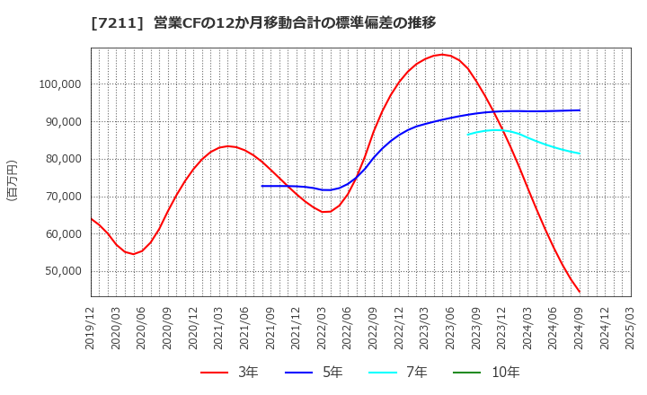 7211 三菱自動車(株): 営業CFの12か月移動合計の標準偏差の推移