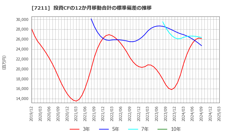 7211 三菱自動車(株): 投資CFの12か月移動合計の標準偏差の推移