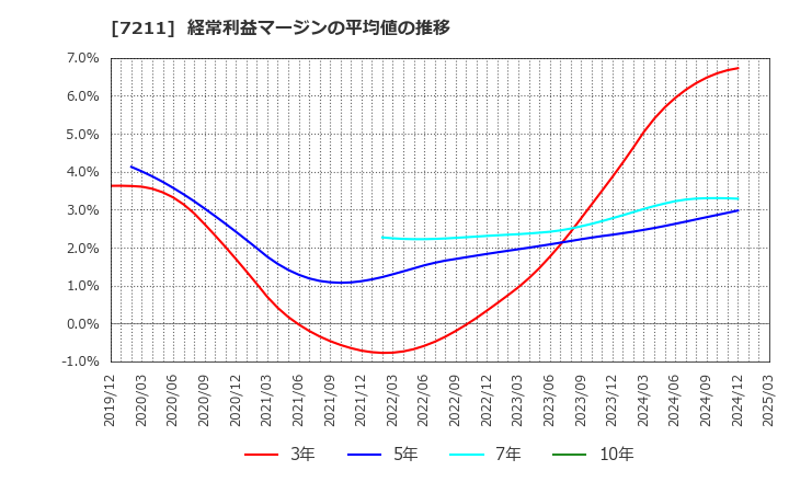 7211 三菱自動車(株): 経常利益マージンの平均値の推移