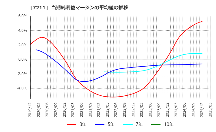 7211 三菱自動車(株): 当期純利益マージンの平均値の推移