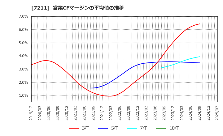 7211 三菱自動車(株): 営業CFマージンの平均値の推移