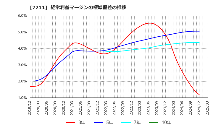 7211 三菱自動車(株): 経常利益マージンの標準偏差の推移