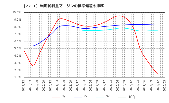 7211 三菱自動車(株): 当期純利益マージンの標準偏差の推移
