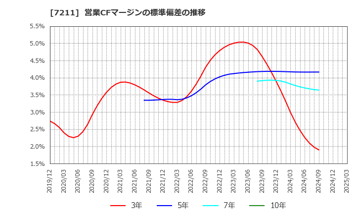 7211 三菱自動車(株): 営業CFマージンの標準偏差の推移