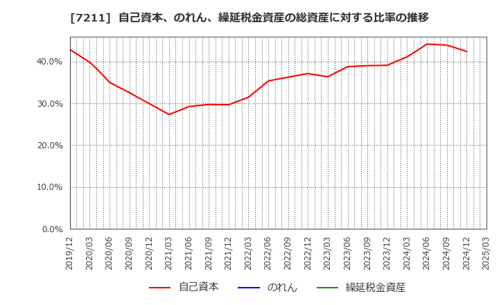 7211 三菱自動車(株): 自己資本、のれん、繰延税金資産の総資産に対する比率の推移