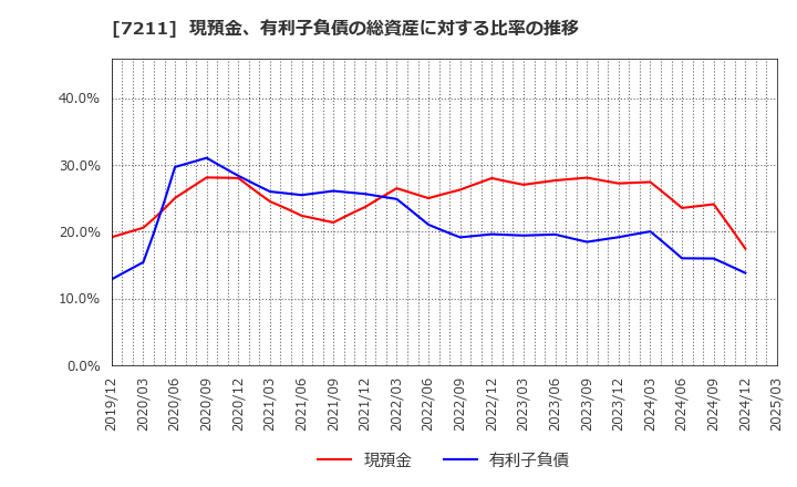 7211 三菱自動車(株): 現預金、有利子負債の総資産に対する比率の推移