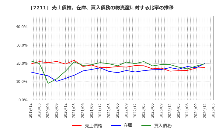 7211 三菱自動車(株): 売上債権、在庫、買入債務の総資産に対する比率の推移