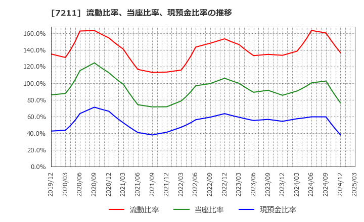 7211 三菱自動車(株): 流動比率、当座比率、現預金比率の推移
